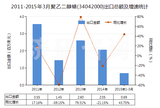 2011-2015年3月聚乙二醇蠟(34042000)出口總額及增速統(tǒng)計